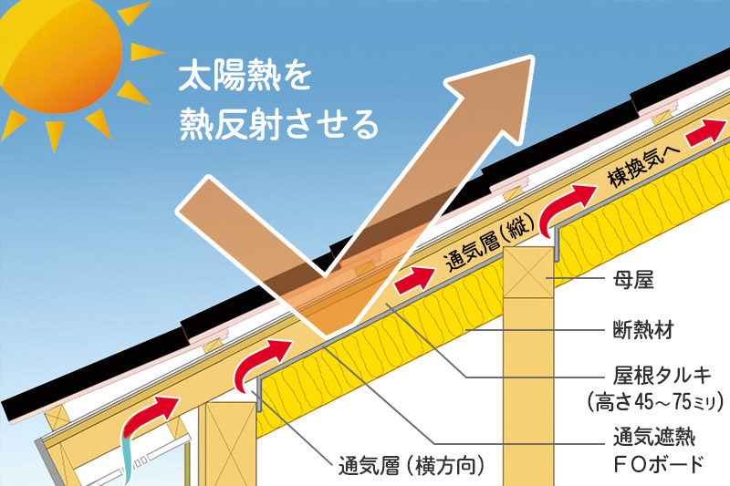 屋根遮熱材なら通気遮熱ＦＯボード