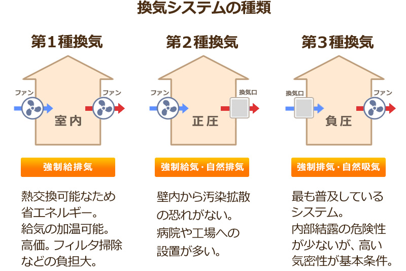 換気システムの種類